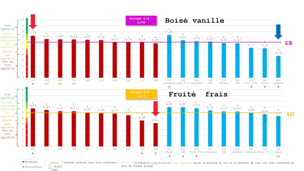 Tableau descriptif détaillant l'appréciation des vins des groupes 1 et 2 de l'étude