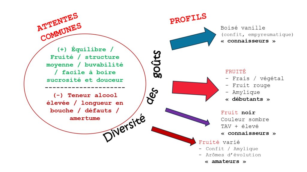 Figure présentant la synthèse des attentes des consommateurs de vins rouges