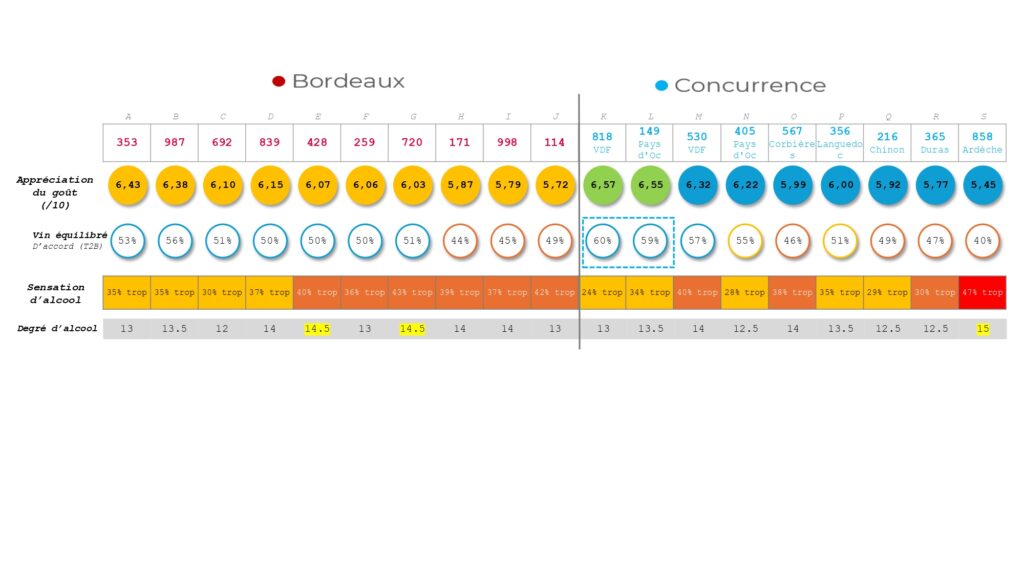 Graphe 5 présentant les appréciation des consommateurs sur l'aspect goût, équilibre et sensation d'alcool des vins sélectionnés