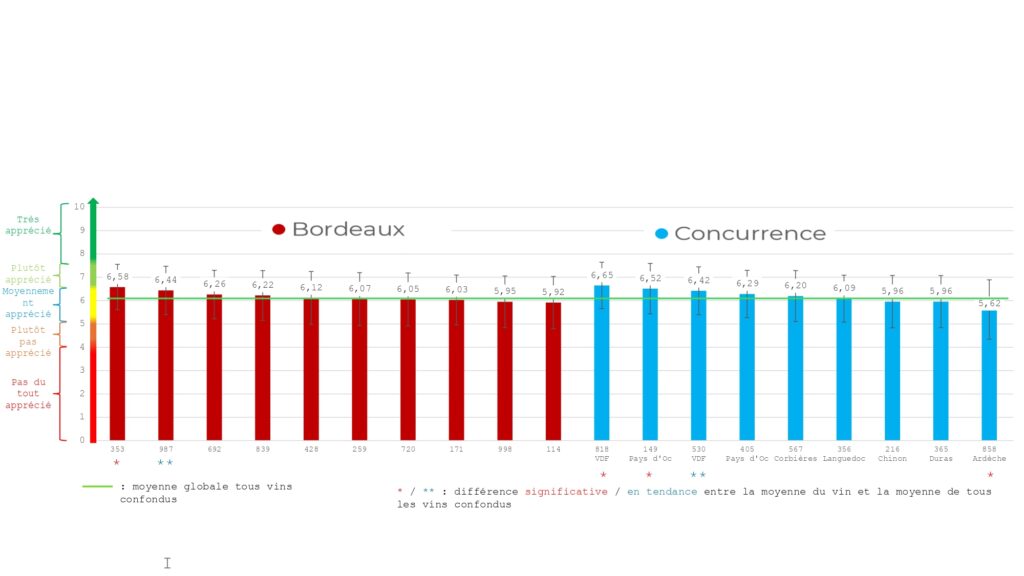 graphe 2 présentant les résultats globaux de la dégustation des consommateurs dans le cadre de l'étude profil produit