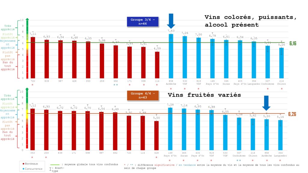 Graphique détaillant les appréciations des vins rouges, des deux autres groupes de l'études