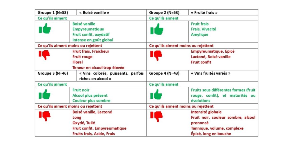 Tableau descriptif indiquant ce qu'aiment et ce que n'aiment pas les 4 groupes de vins identifiés