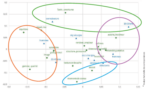 graphique 2 présentant l'analyse statistique AFC (Analyse factorielle des correspondances) des catégories de mots et descriptifs de consommateurs