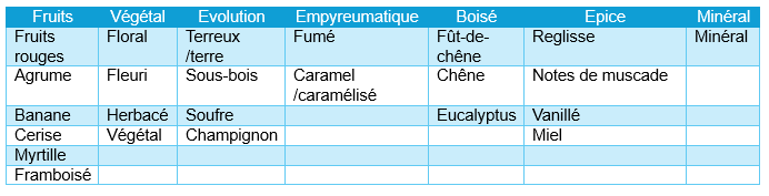 Tableau listant le vocabulaire des arômes évoqués par les consommateurs de vins rouges lors de la dégustation