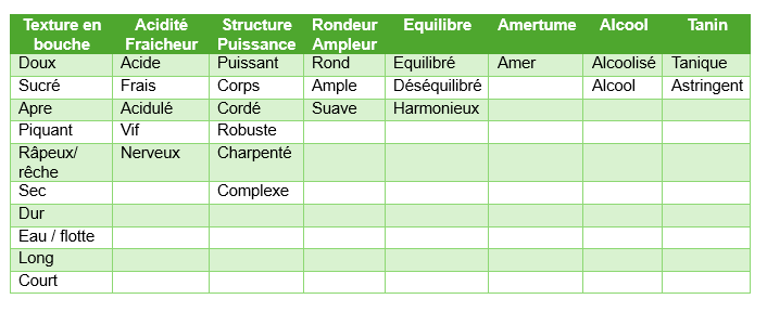 Tableau reprenant le vocabulaire des consommateurs de l'étude pour parler des concepts gustatifs des vins rouges